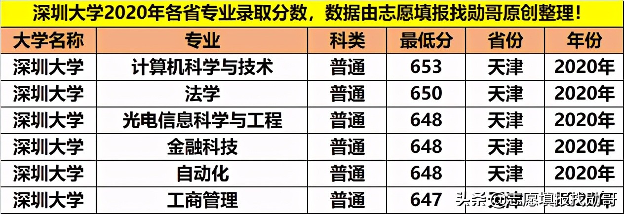 深圳大学专业性比较强,最好的大专深圳大学