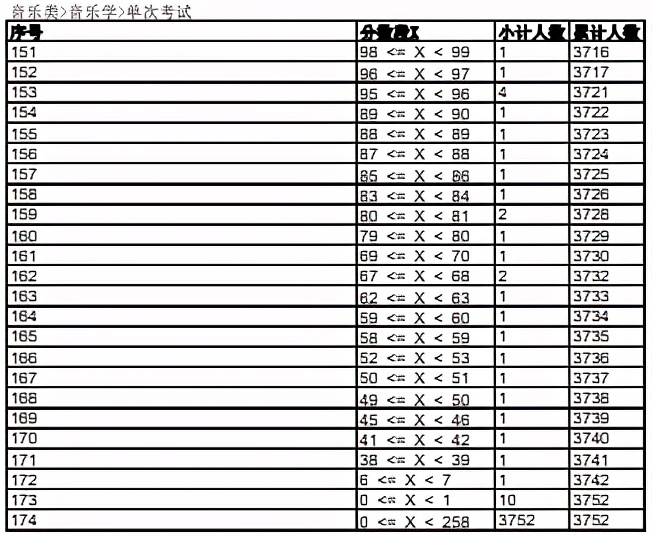 2023音乐统考一分一段线河北,2022音乐统考一分一段线河南