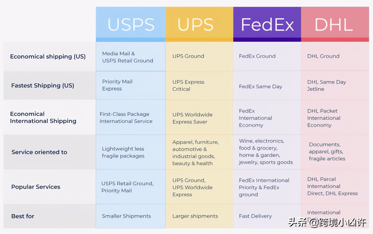 跨境电商发物流步骤,跨境电商正确流程步骤