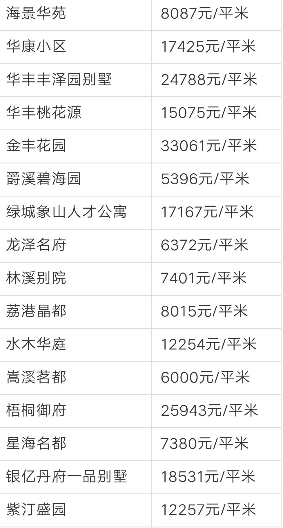 宁波奉化荣安艺尚湾房价前景,奉化江口绿城房价多少一平方啊