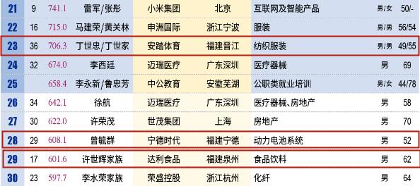 厦门上市富豪排行榜前100位,富人榜新财富排名