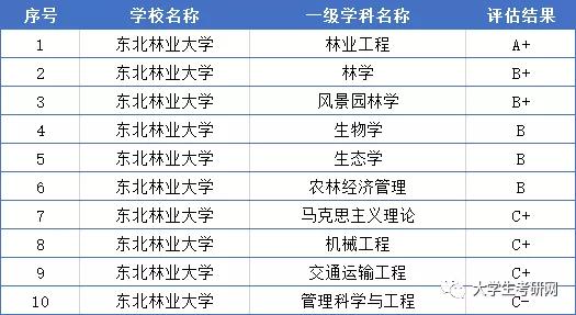东北林业大学2021录取分数线,东北林业大学563分能上什么学校