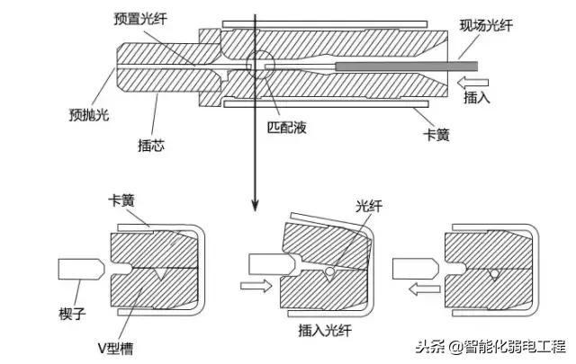 没有专用工具怎么冷接光纤,光纤冷接终端盒接法图解