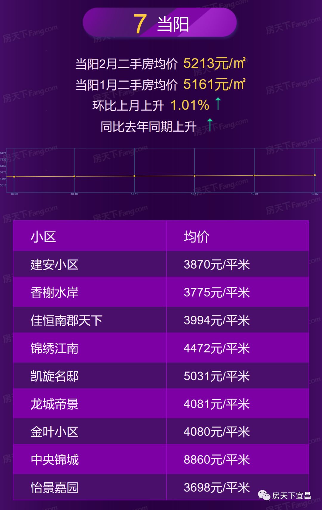 宜昌2月房价地图出炉,均价8389,你家涨了还是跌了!