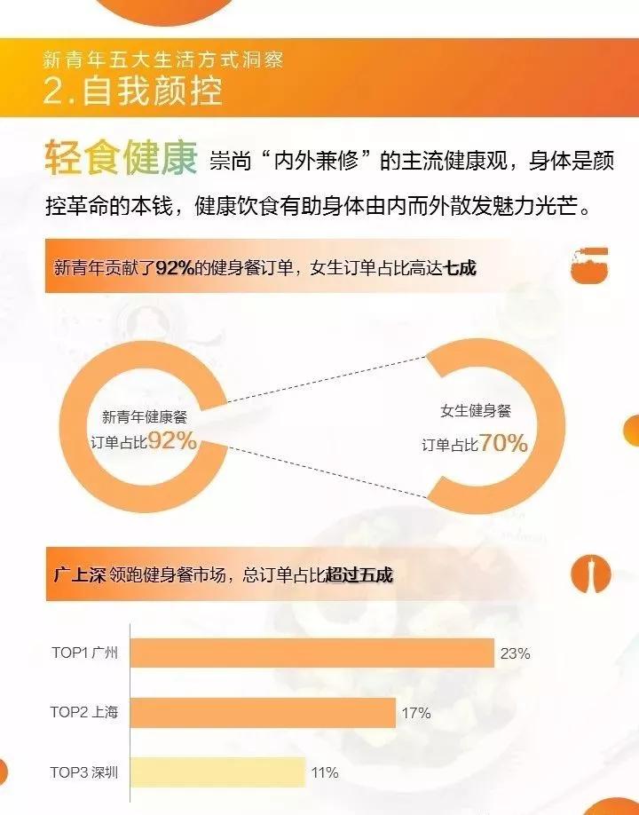 青年消费趋势调查数据