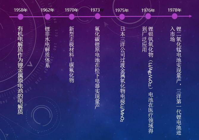 锂电池发展史视频素材,锂电池发展史视频