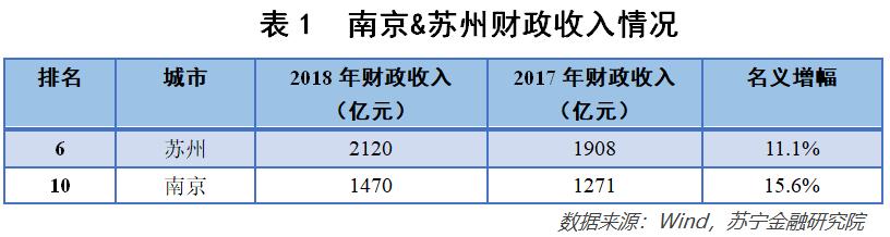 苏州南京vs上海,南京vs苏州哪个大