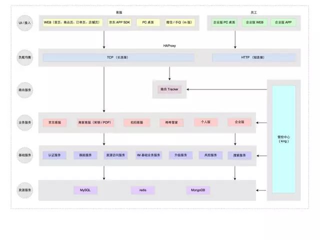 京东基础架构建设之路,京东的架构运营方式