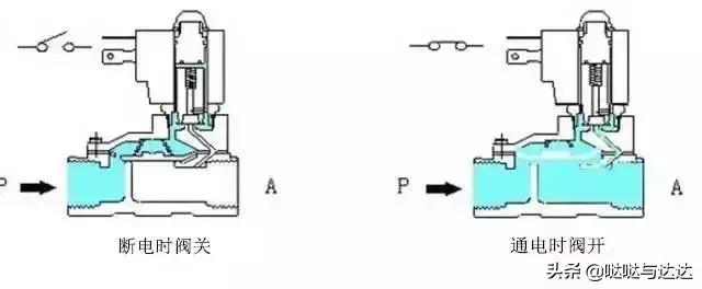电磁阀工作原理图及讲解,看完此文秒懂电磁阀工作原理