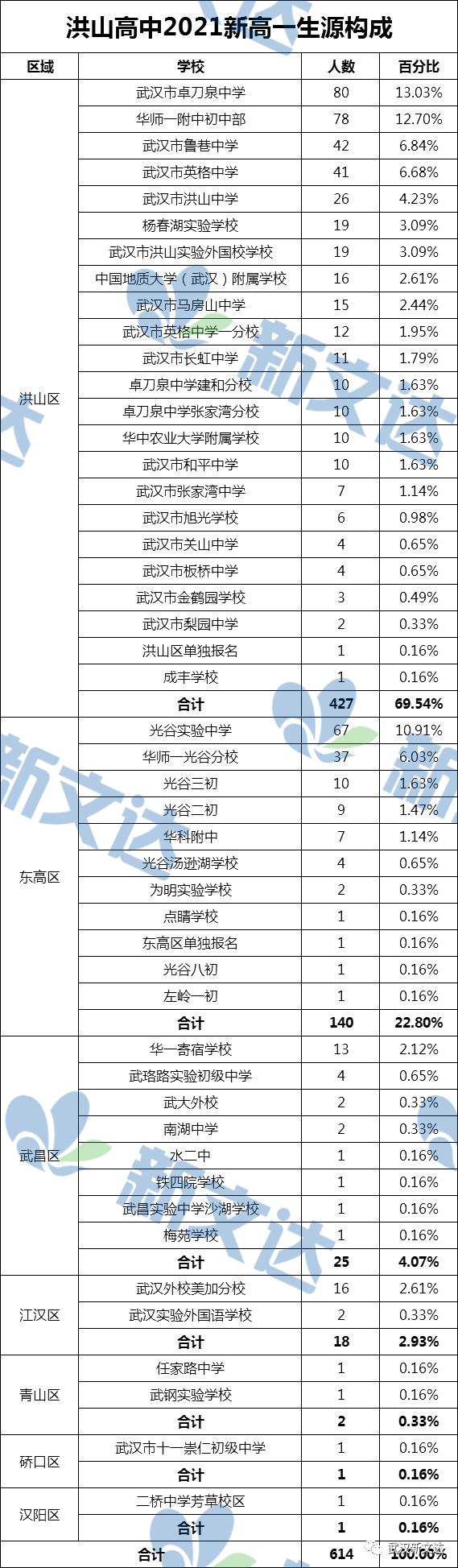 武汉哪个初中升学率高,武汉2021中心城区中考重点高中