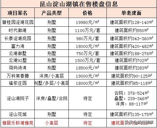 淀山湖聆湖雅苑,淀山湖雅居乐聆湖雅苑近期价格