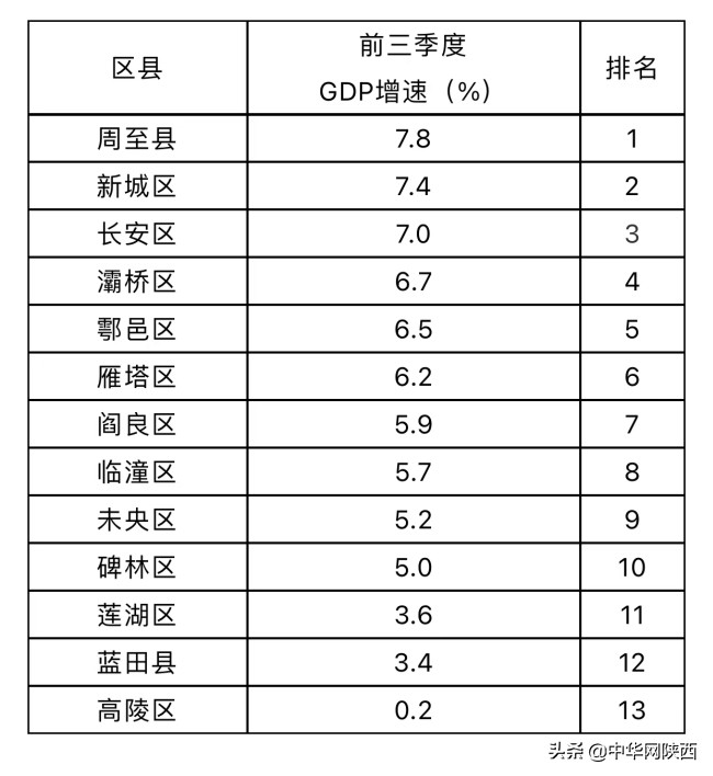 西安高陵22年gdp,西安市高陵区国民经济和社会发展