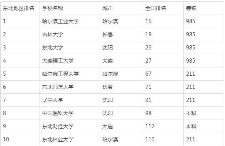 辽宁最好的十所理工大学,东北大学和大连理工哪个排名高