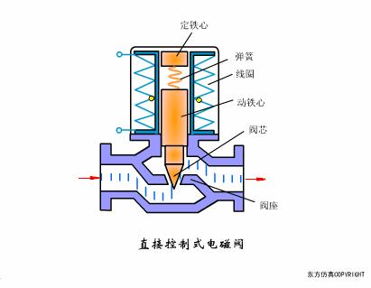 各种阀门原理动画演示,截止阀门结构原理动画