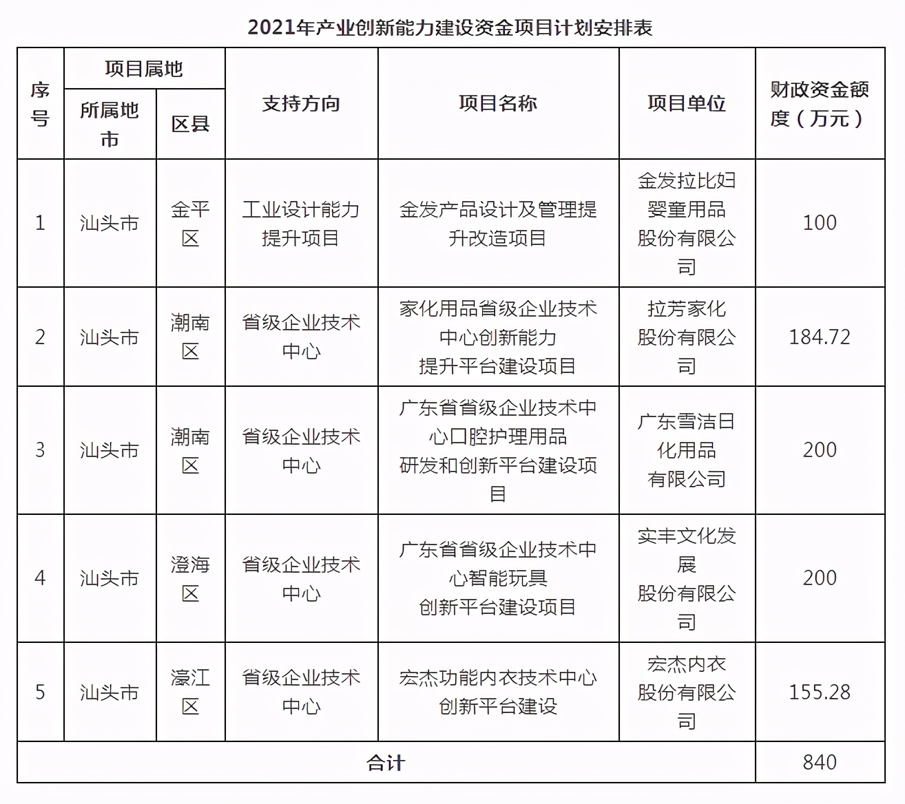 汕头十大重点工程发展项目,汕头即将开工重点项目