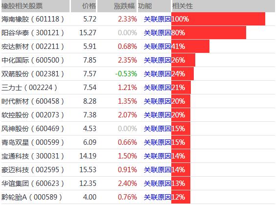 寻找股期联动的低价股——橡胶概念股