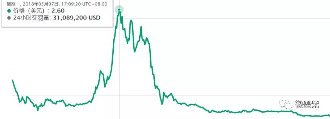 50个曾经明星项目,沦为被扣上“空气币”帽子?