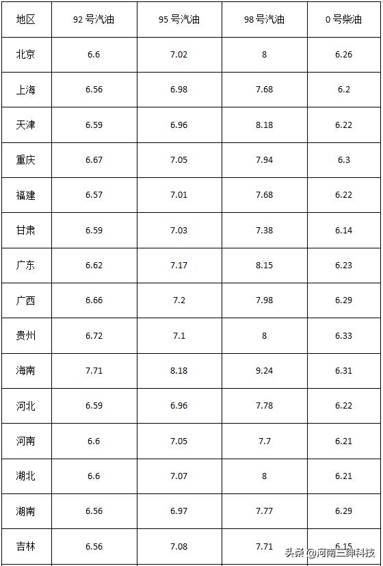 油价或将大幅下调一吨柴油多少升,本轮油价调整时间汽柴油价格