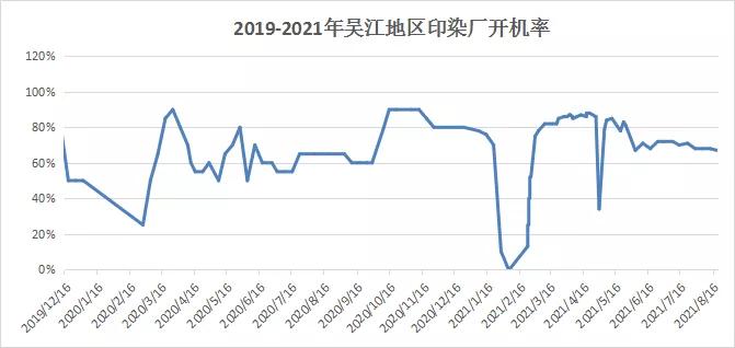 崩塌的原料、寡淡的产销！八月末，纺织市场的旺季还要等多久？