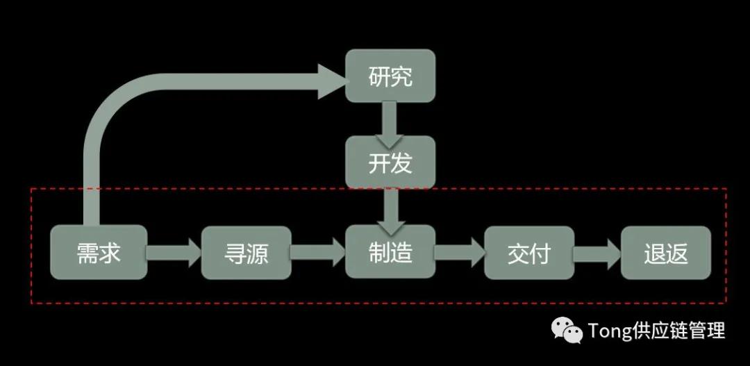 供应链管理总监岗位有年龄限制,供应链管理岗位工资待遇
