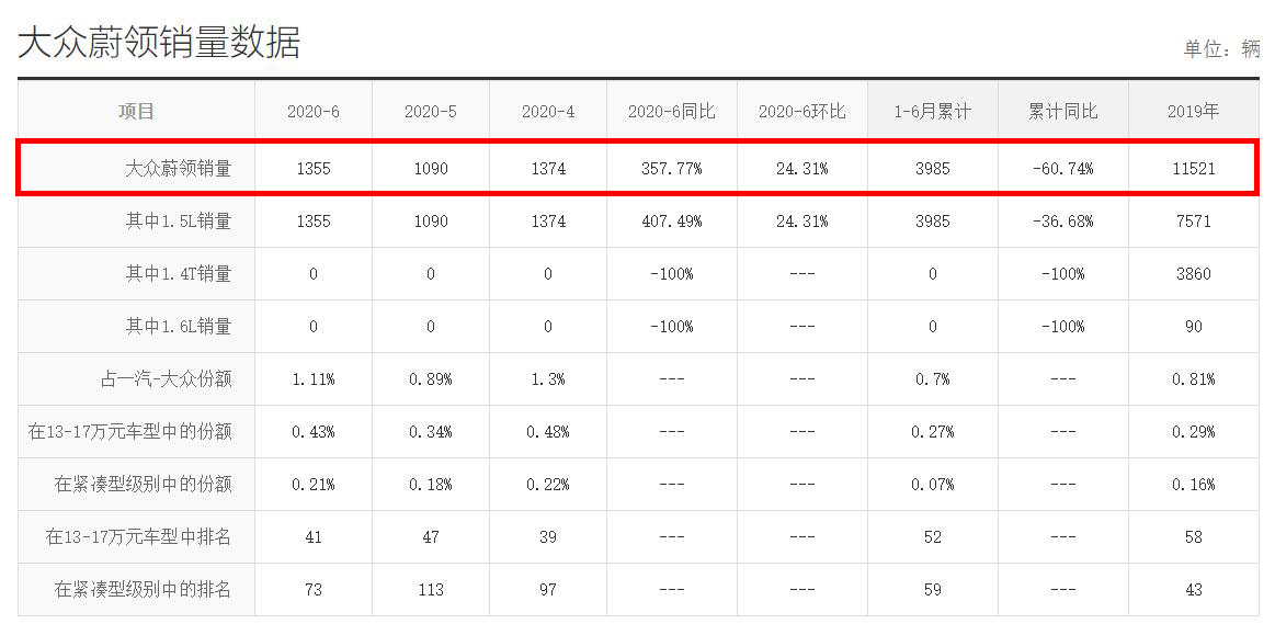 大众蔚领卖得怎么样,一汽大众蔚领的车质量怎么样