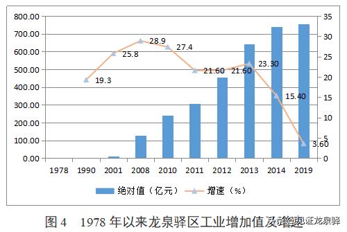 回顾龙泉驿百年变迁简报,龙泉驿区发展展望