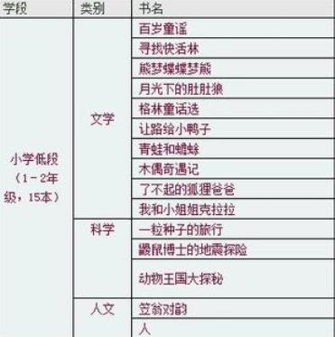小学一年级怎样阅读才能更有效,孩子读一年级要认识多少字最好