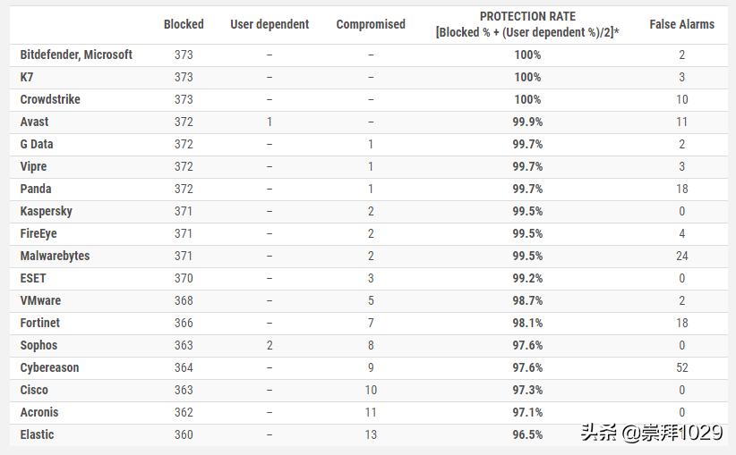 Windows10系统简介—可以裸奔吗?世界顶级杀毒软件测评