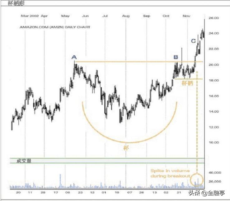 股票经典分时图解,经典股票量价分析图例