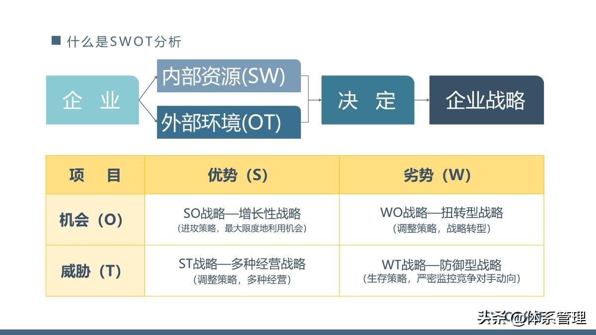 团队管理swot分析ppt,管理体系内部审核计划模板ppt