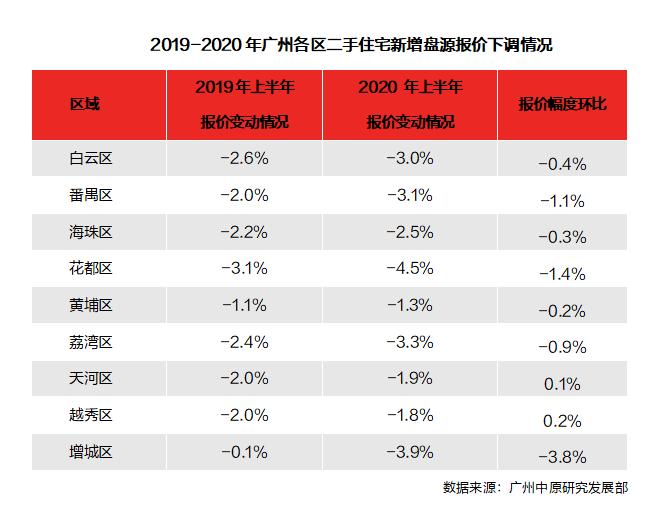 广州二手房到底涨了还是跌了,广州二手房价格跌幅收窄