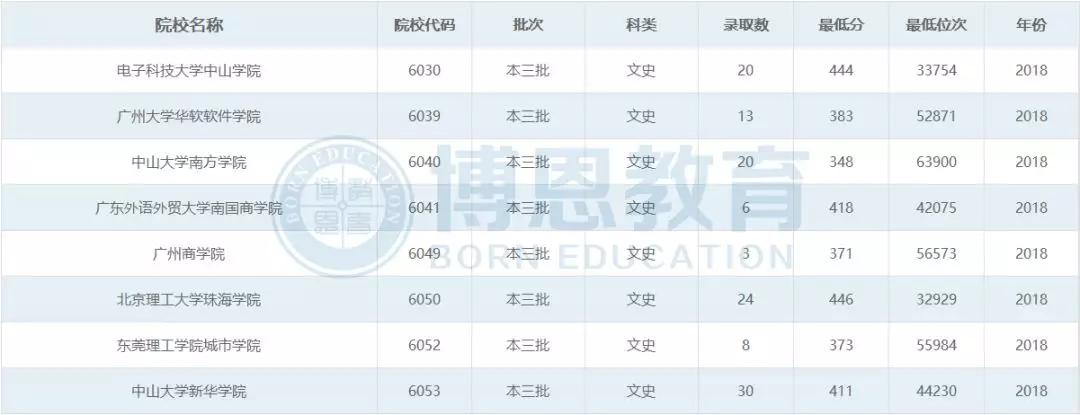 博恩志愿填报二本,博恩志愿填报2019