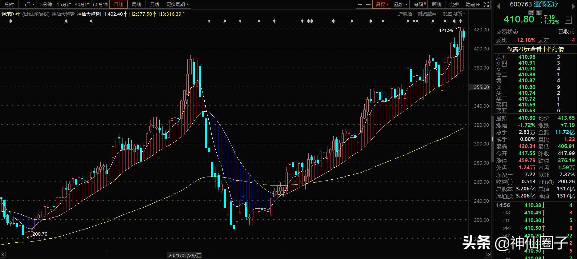 神仙圈子大趋势,神仙圈子大趋势指标