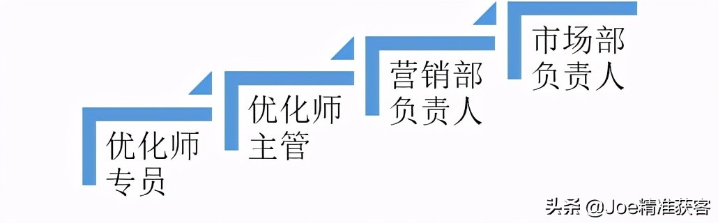 信息流广告优化师具体干些什么,互联网广告优化师