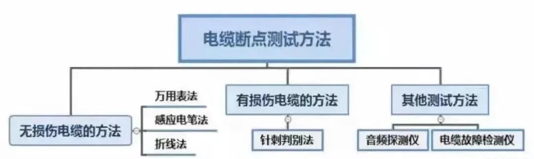 墙里暗线电线断了怎么找到断点,墙里电线不通电怎么查断点