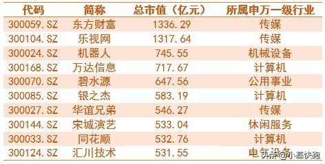 创业板上曾经的牛股,a股创业板指数过往历史最高点