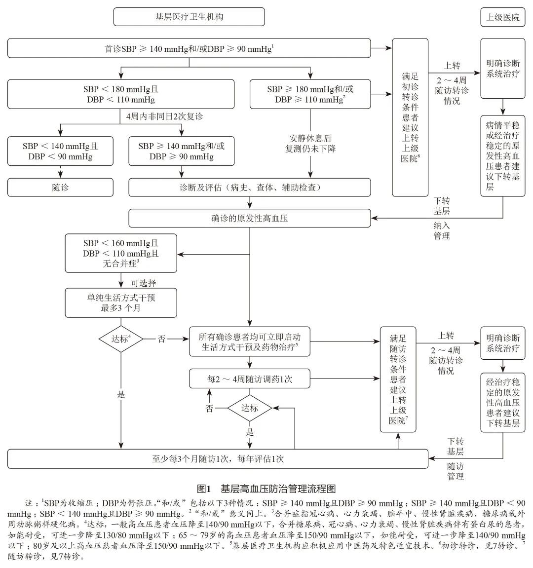 最新国家基层高血压指南发布,高血压指南2020全文原文