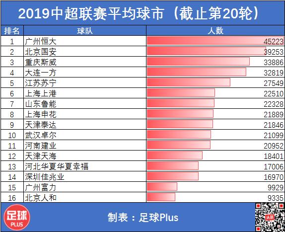 最新中超上座率排名,2024赛季中超联赛第4轮上座率