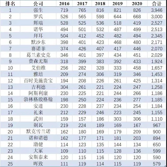 2024年全国药企排名前100名,湖北药企排行名单