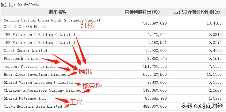 王兴减持美团股票,美团市值近4000亿王兴越过山丘