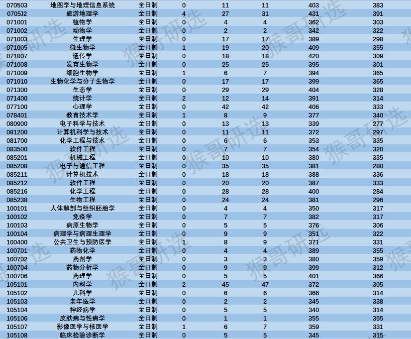湖南师范大学怎么样？考研考哪些专业容易？