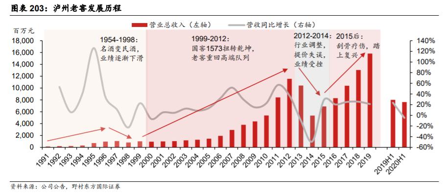泸州老窖管理团队,泸州老窖管理层优秀吗