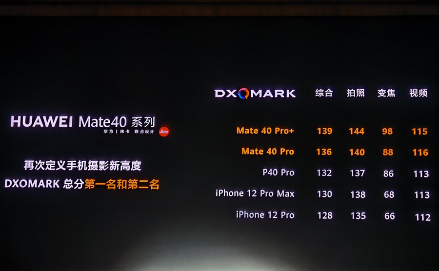 鍗庝负mate40pro鍜寁ivox70鎷嶇収,mate40pro鎷嶇収鐪熺殑鑳藉缇庡崟鍙嶅悧