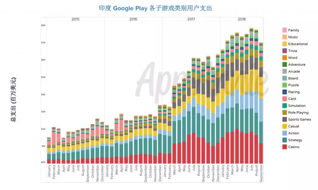 “进击的印度”:综合*载下**量提升三倍,娱乐类支出同比增长126%