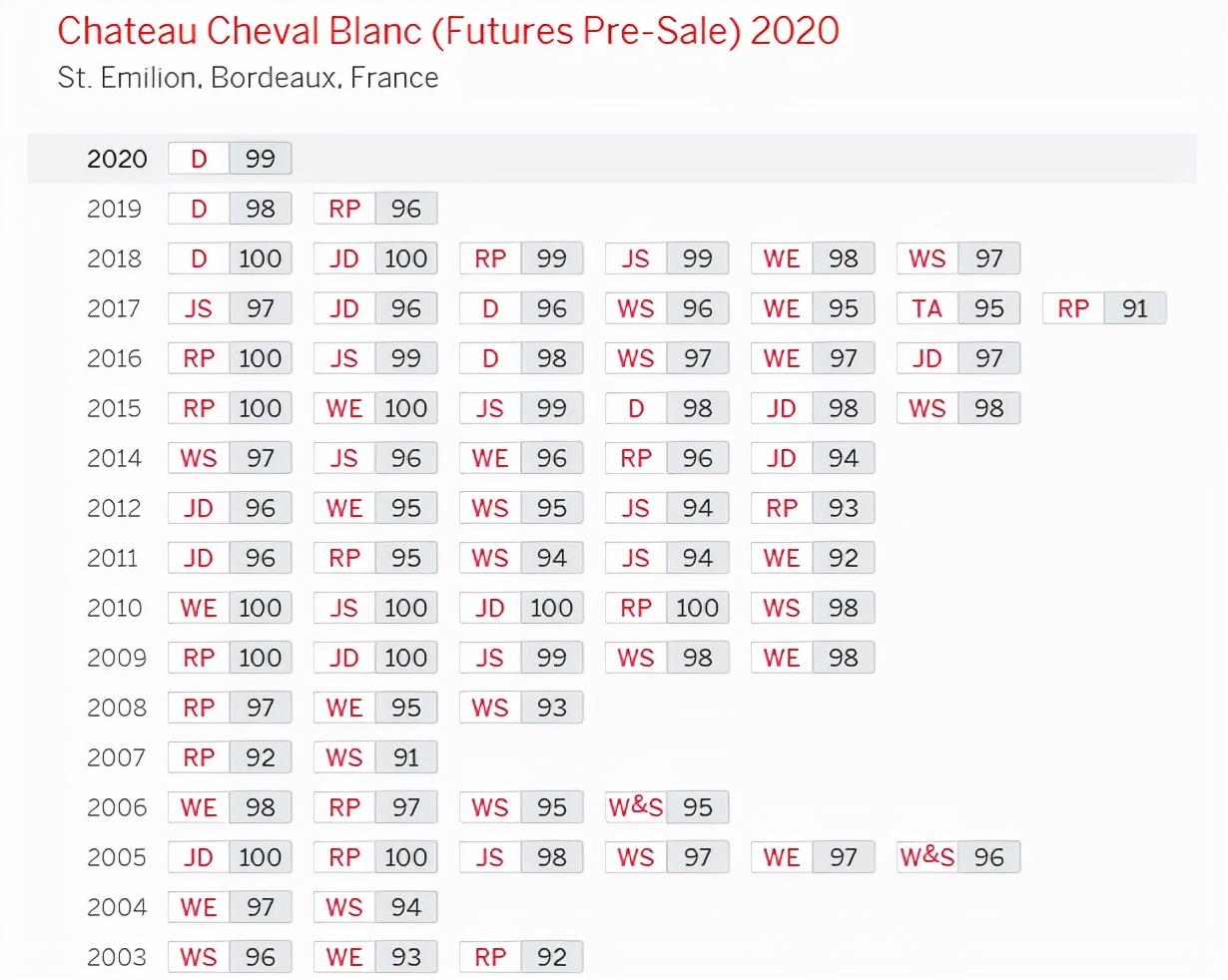 波尔多右岸名庄2005,波尔多右岸顶级名庄白马