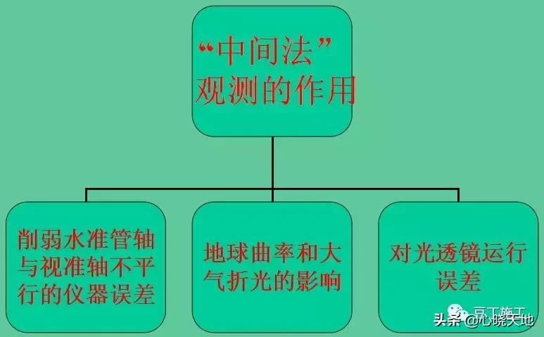 光学水准仪操作原理,电子水准仪测量原理
