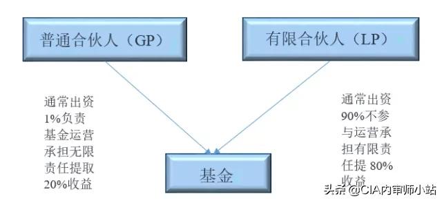 gp基金管理人,gp和基金管理人的关联关系