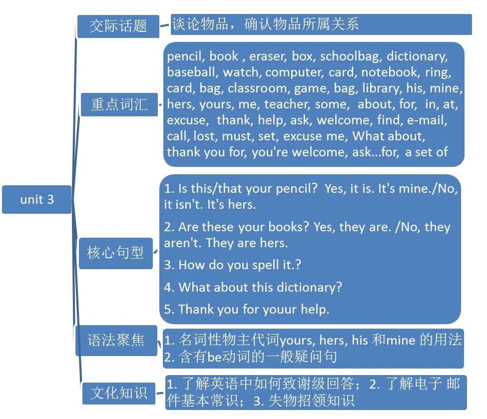赢在起跑线上——人教7年级英语上册预习方案Unit3