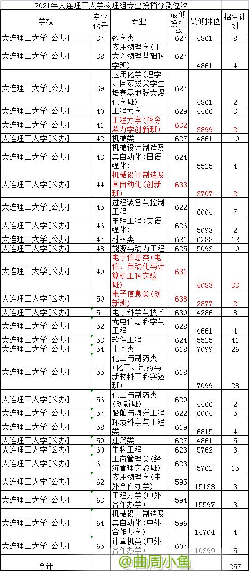 大连理工与北京邮电哪个好,大连理工与上海交通大学哪个好