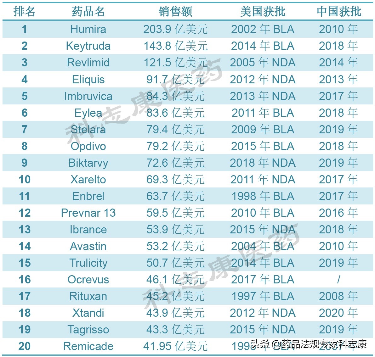 2020年全球销量前20名药物